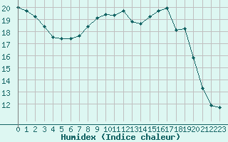 Courbe de l'humidex pour Saint-Brieuc (22)