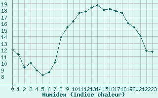 Courbe de l'humidex pour Bastia (2B)