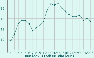 Courbe de l'humidex pour Nantes (44)