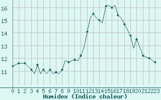 Courbe de l'humidex pour Guernesey (UK)