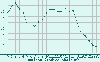 Courbe de l'humidex pour Dijon / Longvic (21)