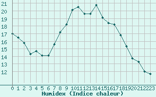 Courbe de l'humidex pour Cardinham