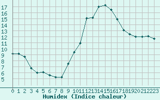 Courbe de l'humidex pour Lisbonne (Po)