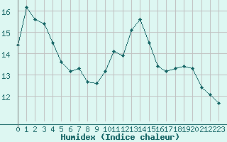 Courbe de l'humidex pour Treize-Vents (85)