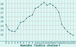 Courbe de l'humidex pour Voru