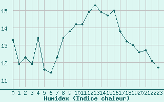 Courbe de l'humidex pour Rodkallen