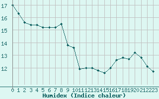 Courbe de l'humidex pour Poitiers (86)