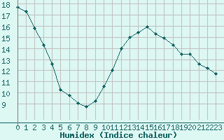 Courbe de l'humidex pour Neuville-de-Poitou (86)