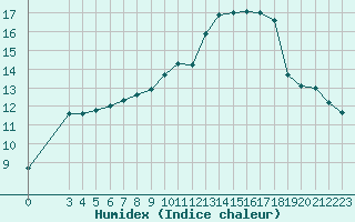 Courbe de l'humidex pour Chailles (41)