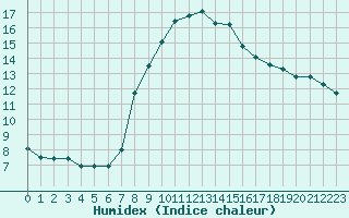 Courbe de l'humidex pour Huercal Overa