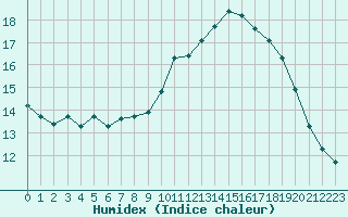 Courbe de l'humidex pour Selonnet - Chabanon (04)