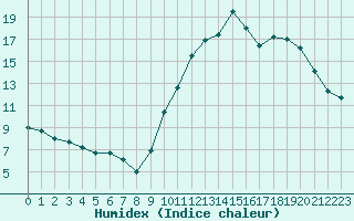 Courbe de l'humidex pour Sorcy-Bauthmont (08)