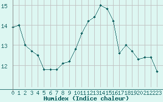 Courbe de l'humidex pour Ile Rousse (2B)