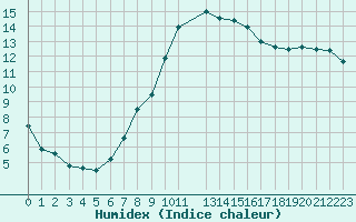 Courbe de l'humidex pour Kostelni Myslova