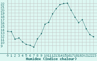 Courbe de l'humidex pour Roanne (42)