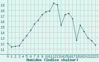 Courbe de l'humidex pour Jarnasklubb