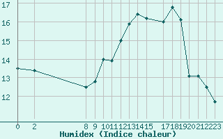 Courbe de l'humidex pour Variscourt (02)