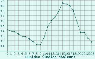 Courbe de l'humidex pour Lorient (56)