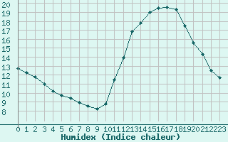 Courbe de l'humidex pour L'Huisserie (53)