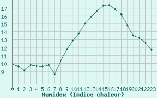 Courbe de l'humidex pour Saint-Jean-de-Vedas (34)