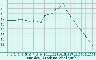 Courbe de l'humidex pour Marquise (62)