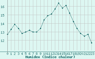 Courbe de l'humidex pour Bziers Cap d'Agde (34)