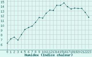 Courbe de l'humidex pour Stekenjokk