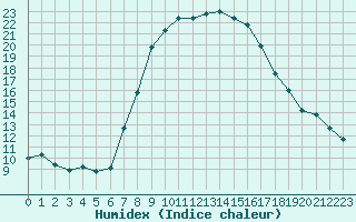 Courbe de l'humidex pour Davos (Sw)