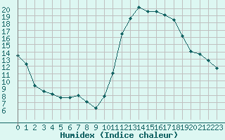 Courbe de l'humidex pour Avila - La Colilla (Esp)