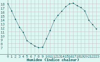 Courbe de l'humidex pour Saint-Michel-Mont-Mercure (85)