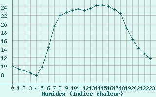 Courbe de l'humidex pour Kaisersbach-Cronhuette