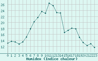 Courbe de l'humidex pour Robbia