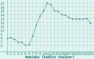 Courbe de l'humidex pour Adelboden