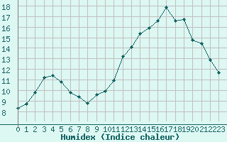 Courbe de l'humidex pour Recoubeau (26)