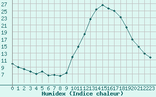 Courbe de l'humidex pour Le Luc (83)