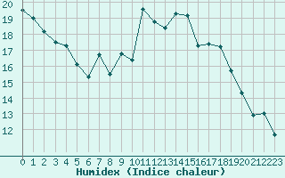 Courbe de l'humidex pour Regensburg