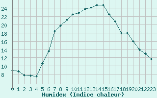 Courbe de l'humidex pour Ploiesti