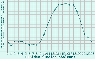 Courbe de l'humidex pour Muret (31)