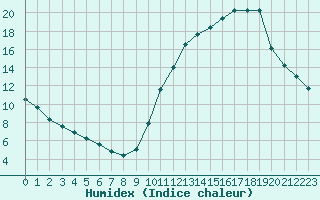 Courbe de l'humidex pour Souprosse (40)