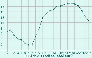 Courbe de l'humidex pour Sorcy-Bauthmont (08)