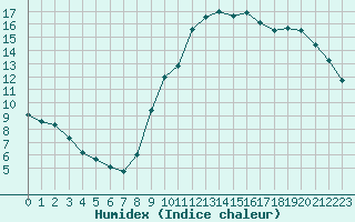 Courbe de l'humidex pour Potes / Torre del Infantado (Esp)