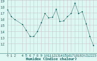 Courbe de l'humidex pour Mont-Rigi (Be)