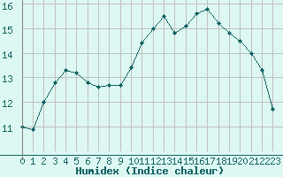 Courbe de l'humidex pour Chailles (41)