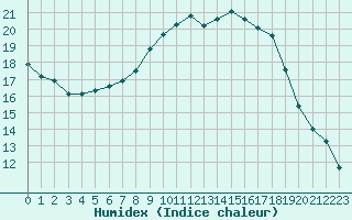 Courbe de l'humidex pour Les Eplatures - La Chaux-de-Fonds (Sw)