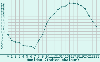 Courbe de l'humidex pour Niort (79)