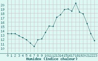 Courbe de l'humidex pour Mende - Chabrits (48)