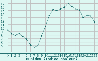 Courbe de l'humidex pour Bourges (18)