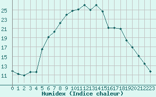 Courbe de l'humidex pour Marnitz