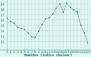 Courbe de l'humidex pour Le Mesnil-Esnard (76)