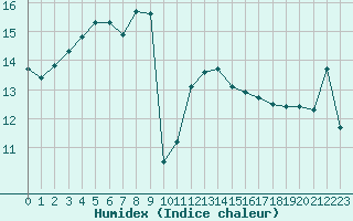 Courbe de l'humidex pour le bateau DBKR